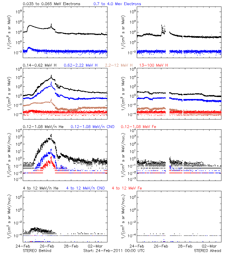 solar energetic particles