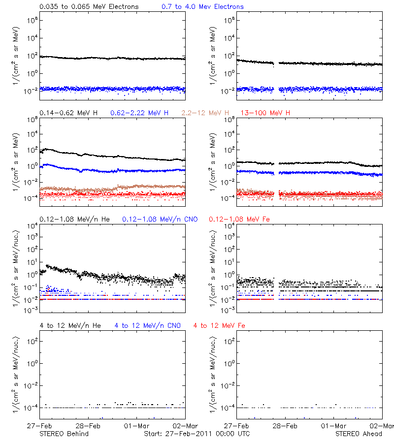 solar energetic particles