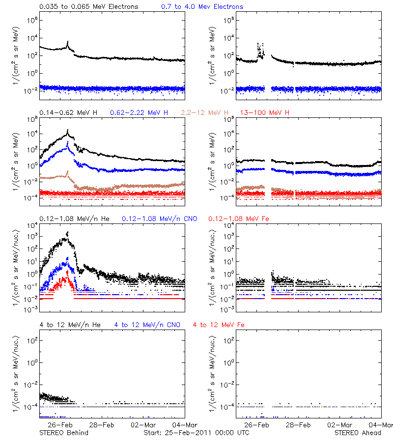 solar energetic particles