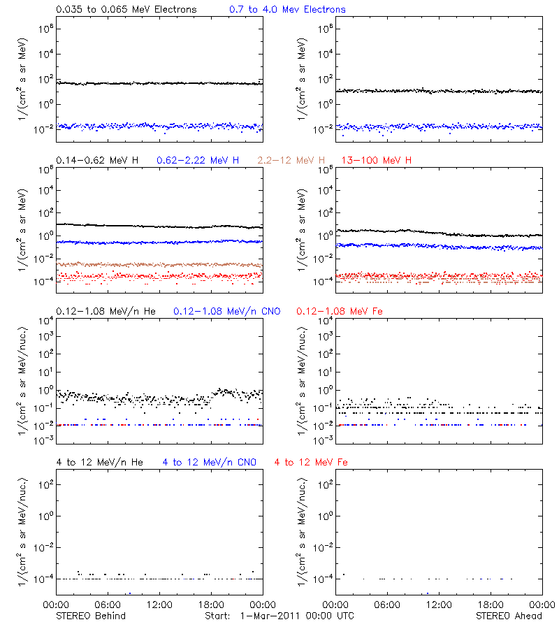 solar energetic particles