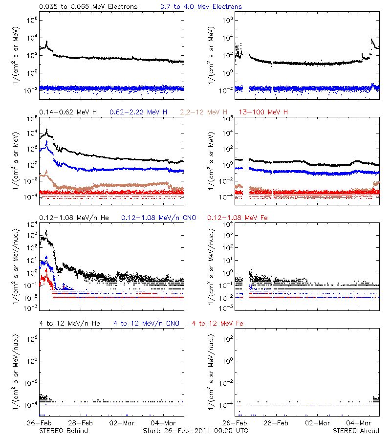 solar energetic particles