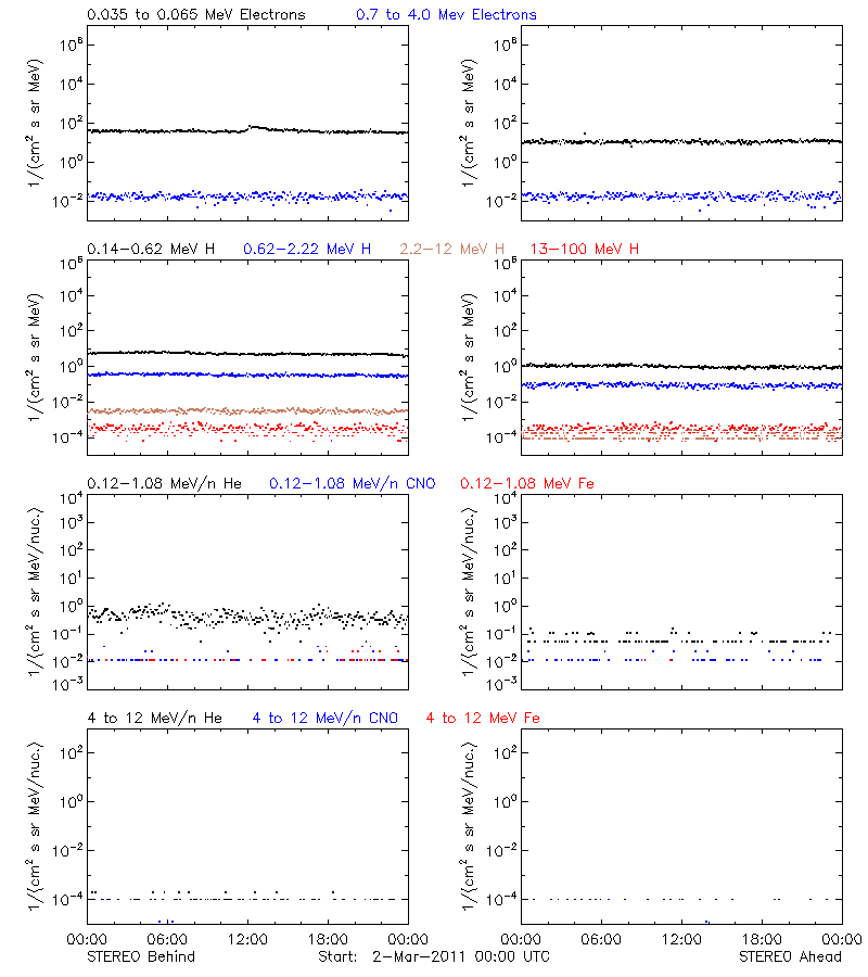 solar energetic particles