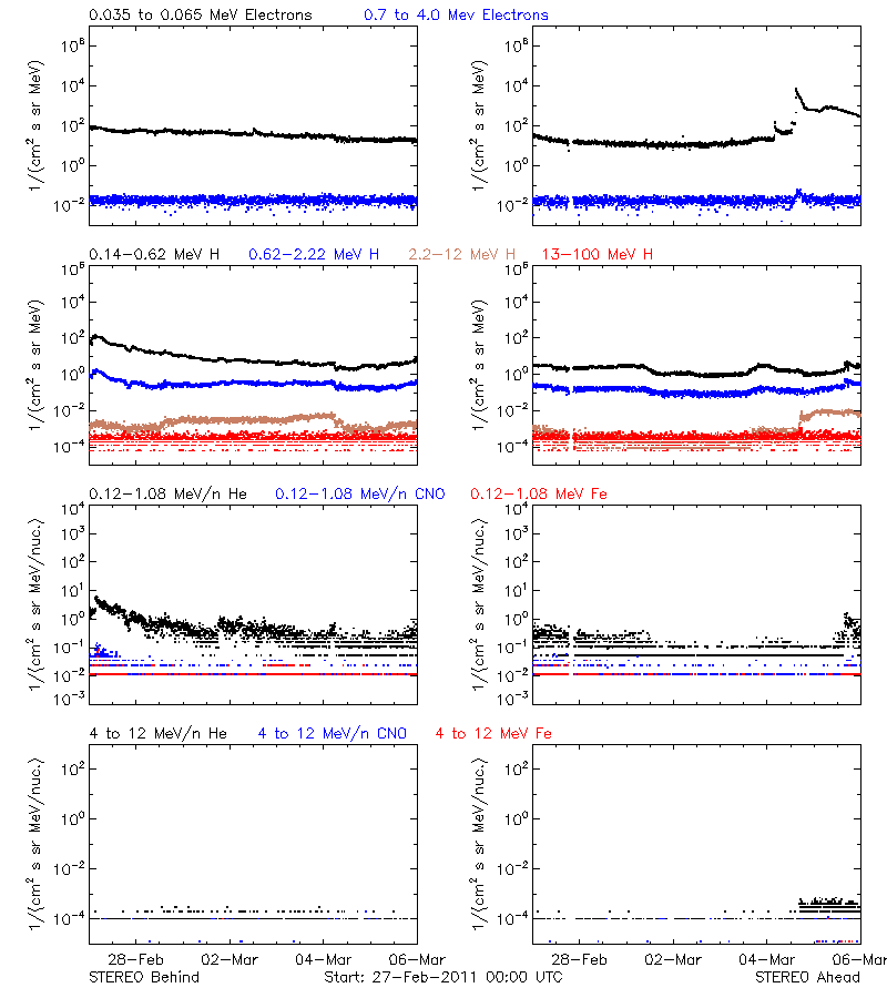 solar energetic particles