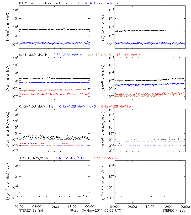 solar energetic particles