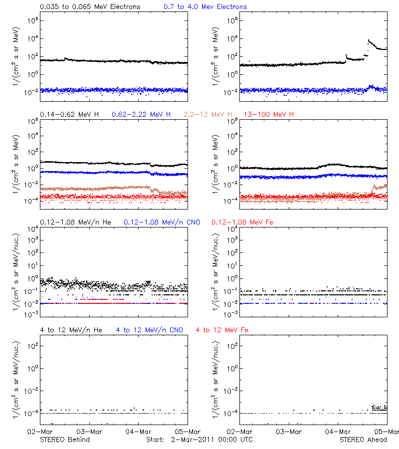 solar energetic particles