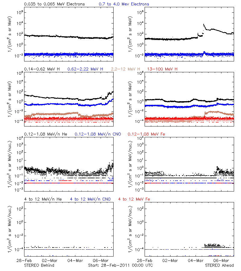 solar energetic particles