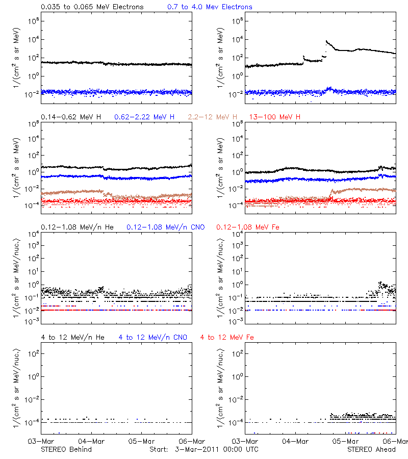 solar energetic particles