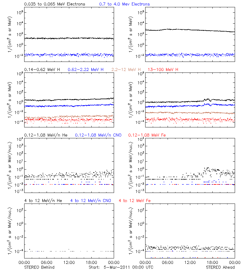 solar energetic particles