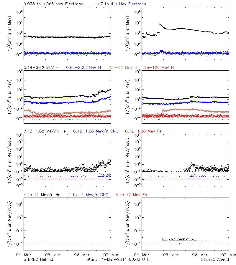 solar energetic particles