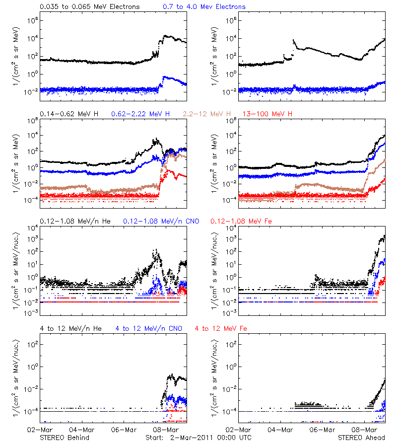 solar energetic particles