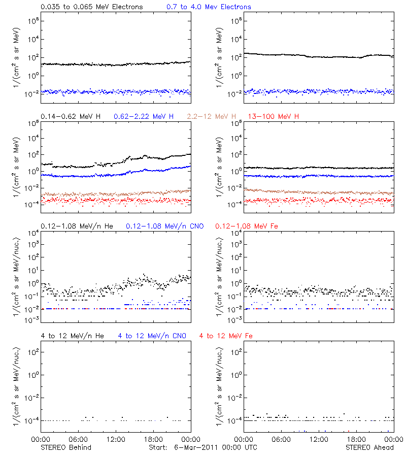 solar energetic particles