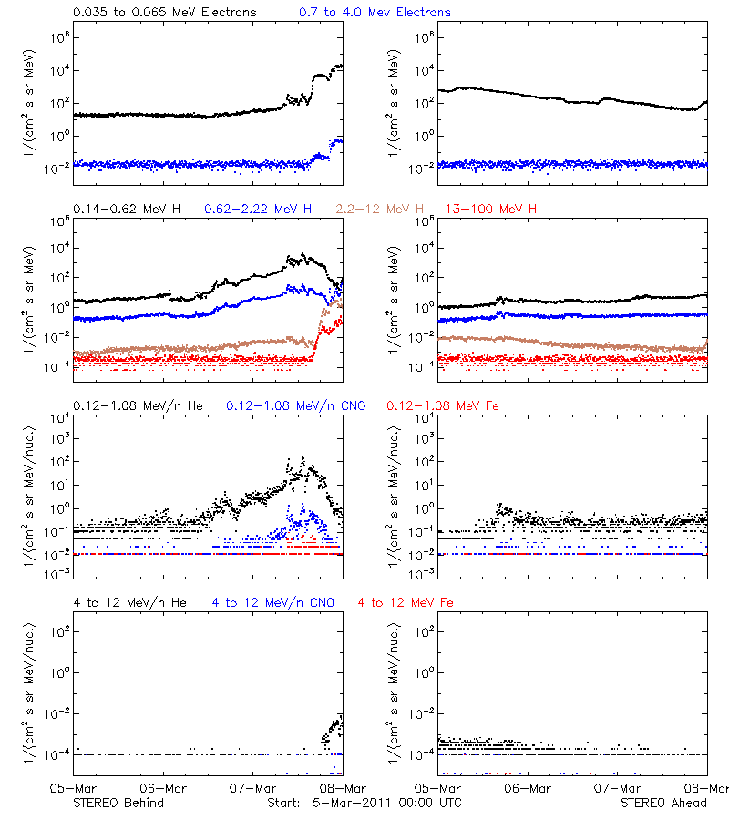 solar energetic particles