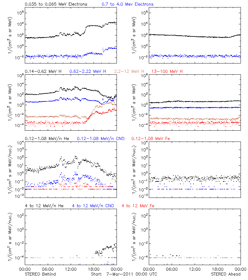 solar energetic particles