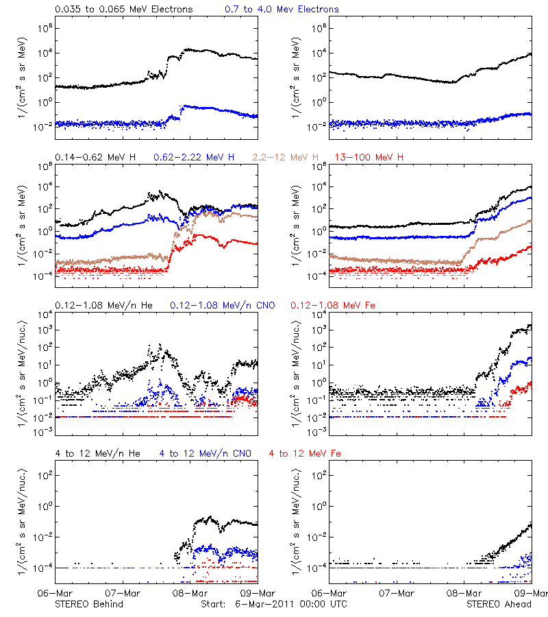 solar energetic particles