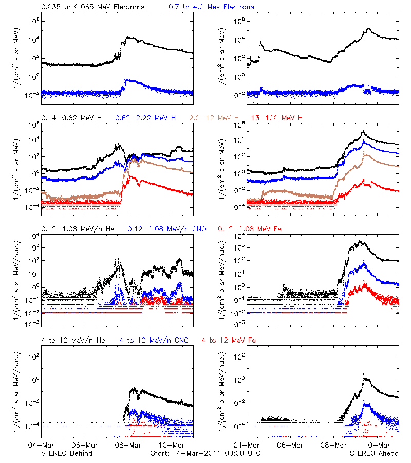 solar energetic particles