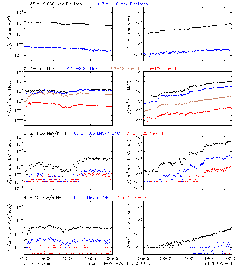 solar energetic particles