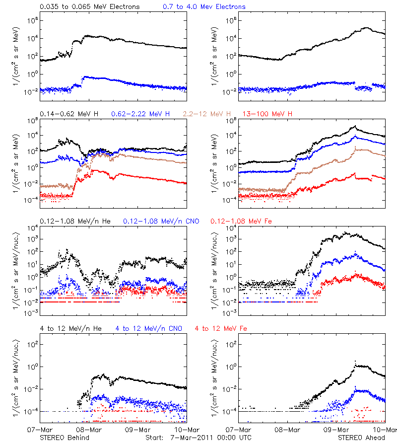 solar energetic particles