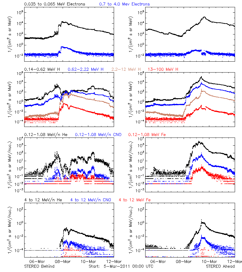 solar energetic particles