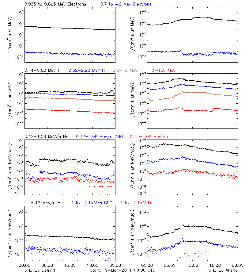 solar energetic particles