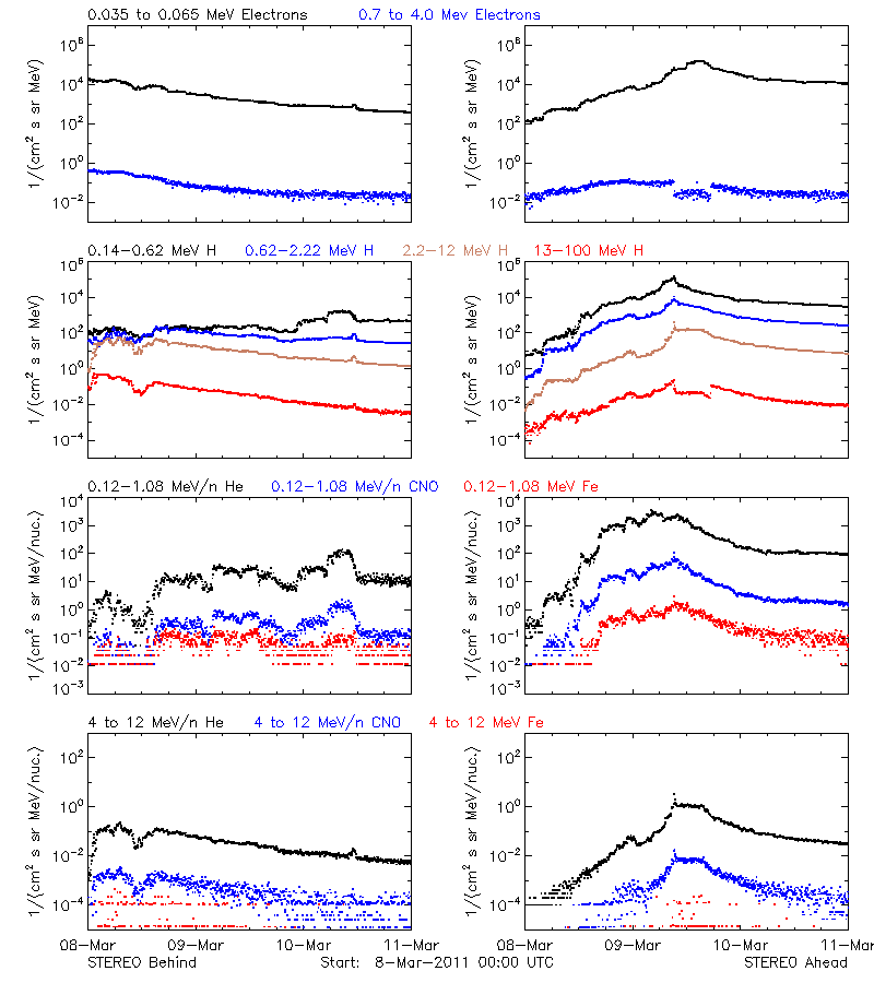 solar energetic particles