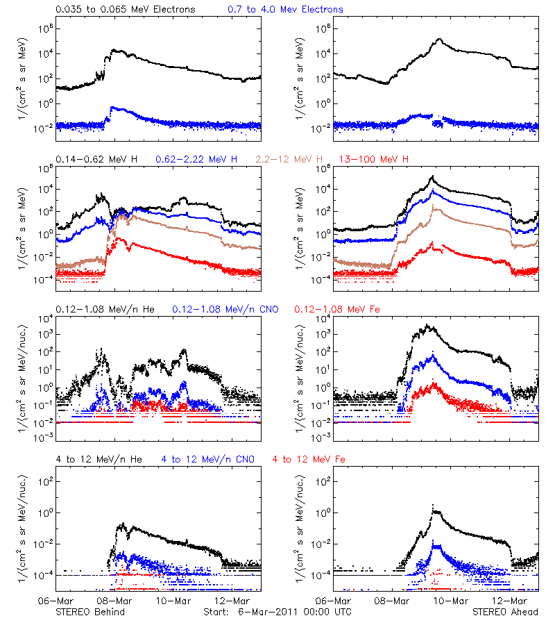solar energetic particles