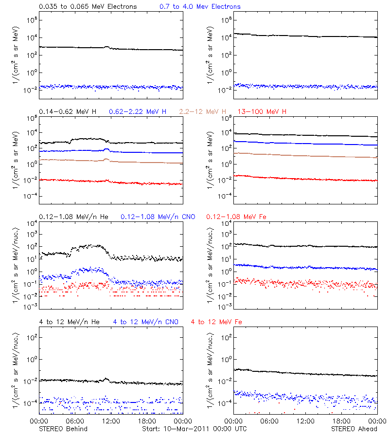 solar energetic particles