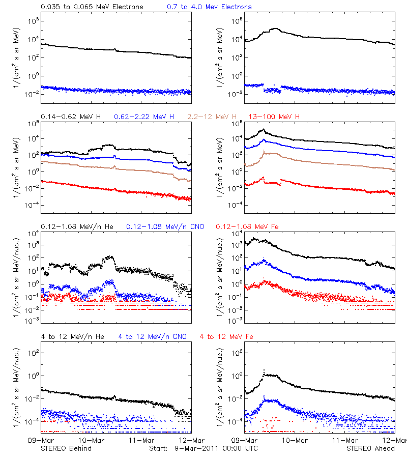 solar energetic particles