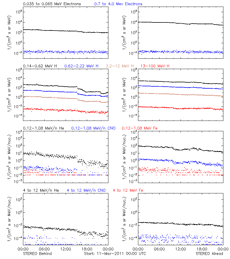 solar energetic particles