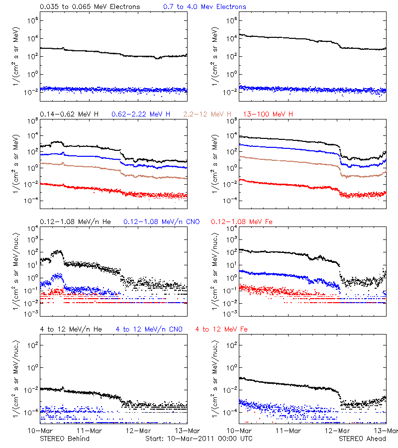 solar energetic particles