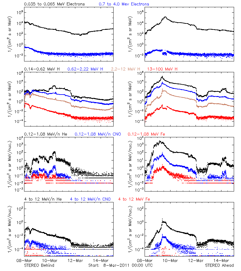 solar energetic particles
