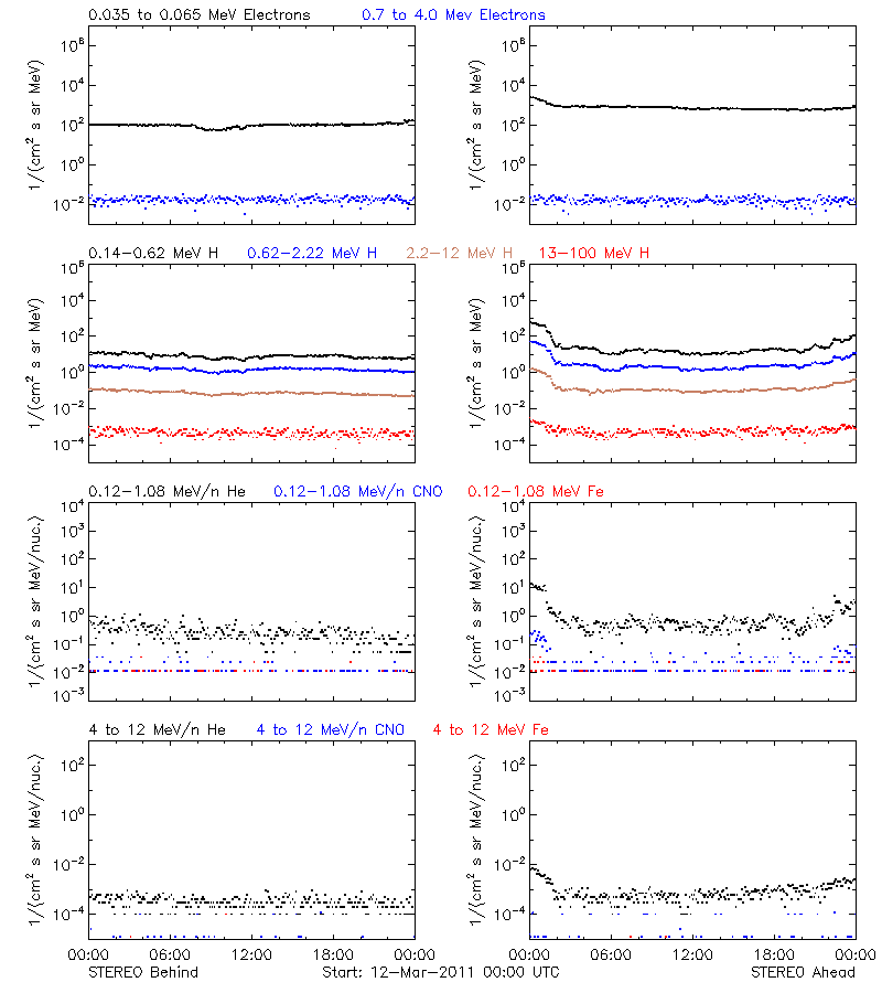 solar energetic particles