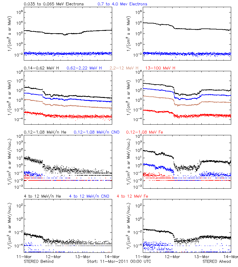 solar energetic particles