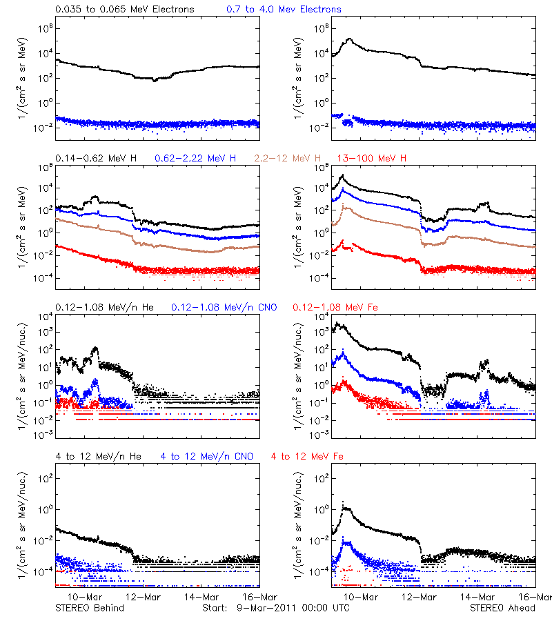 solar energetic particles