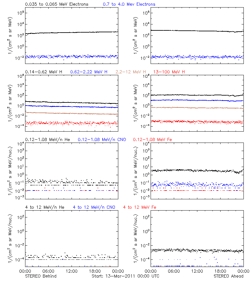 solar energetic particles
