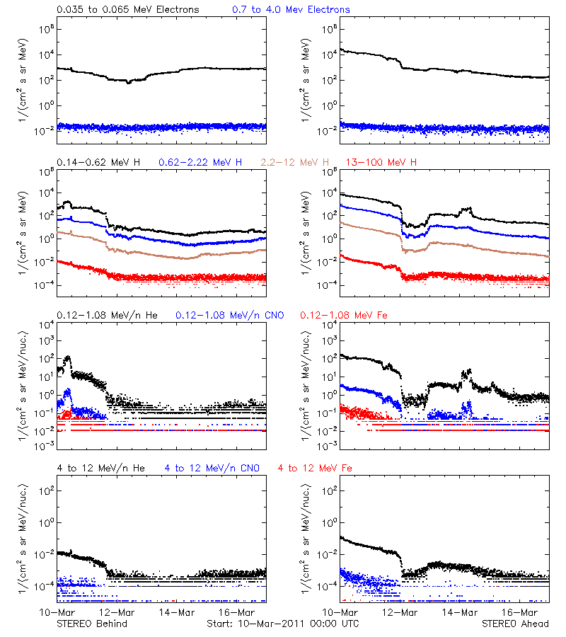 solar energetic particles