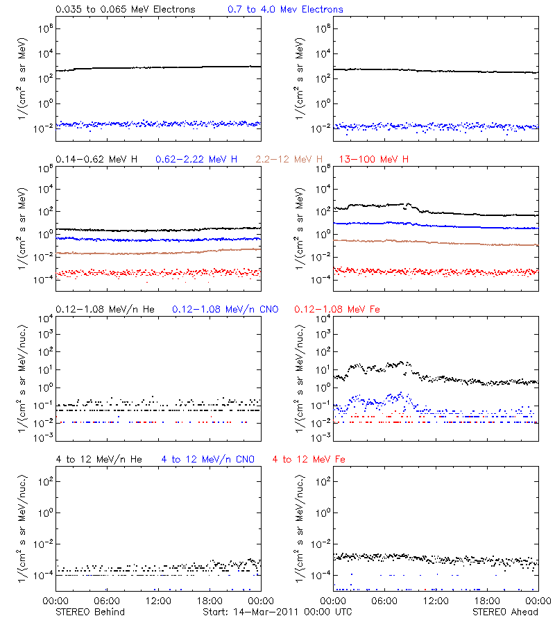 solar energetic particles