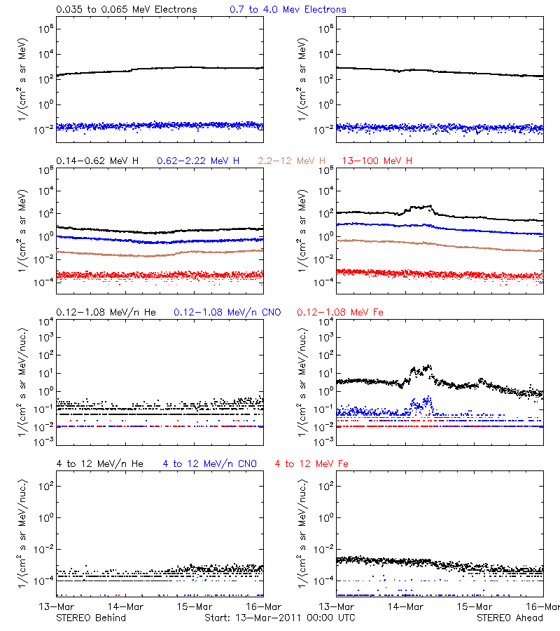 solar energetic particles
