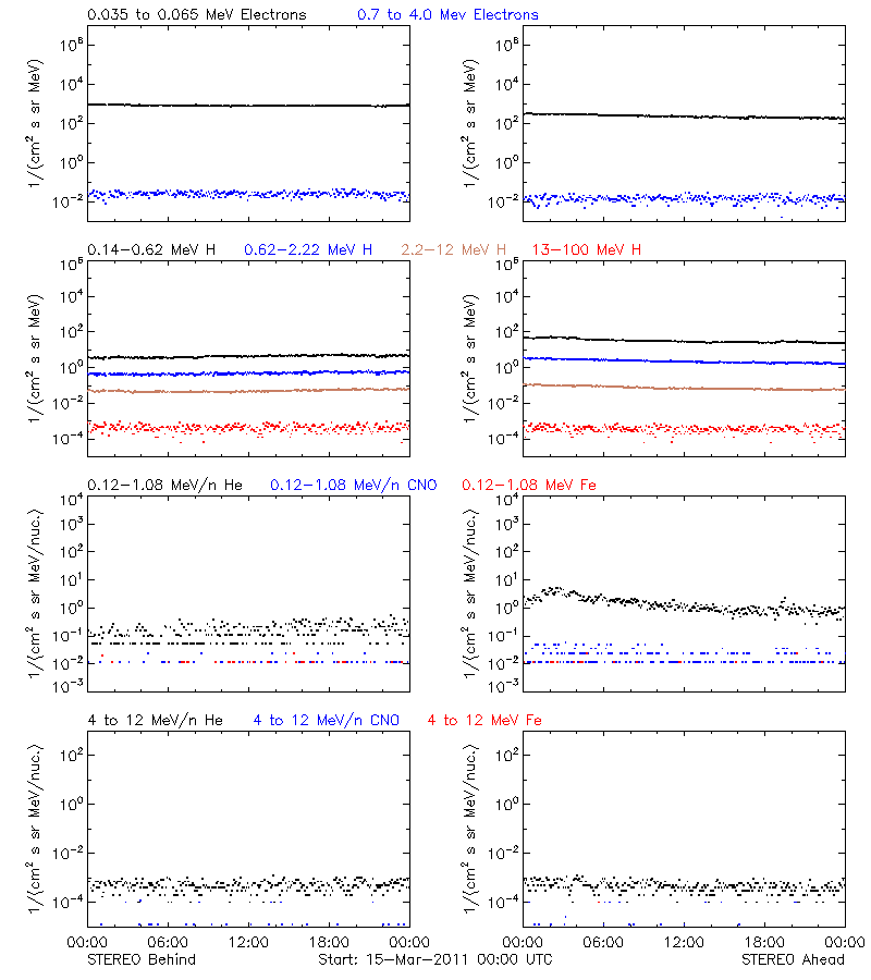 solar energetic particles