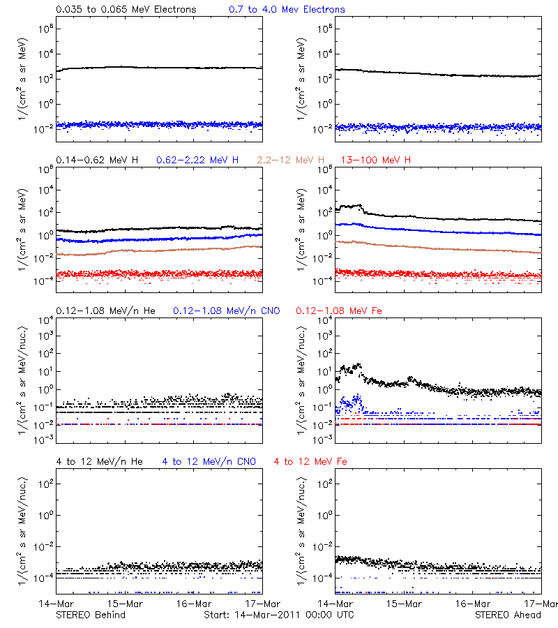 solar energetic particles