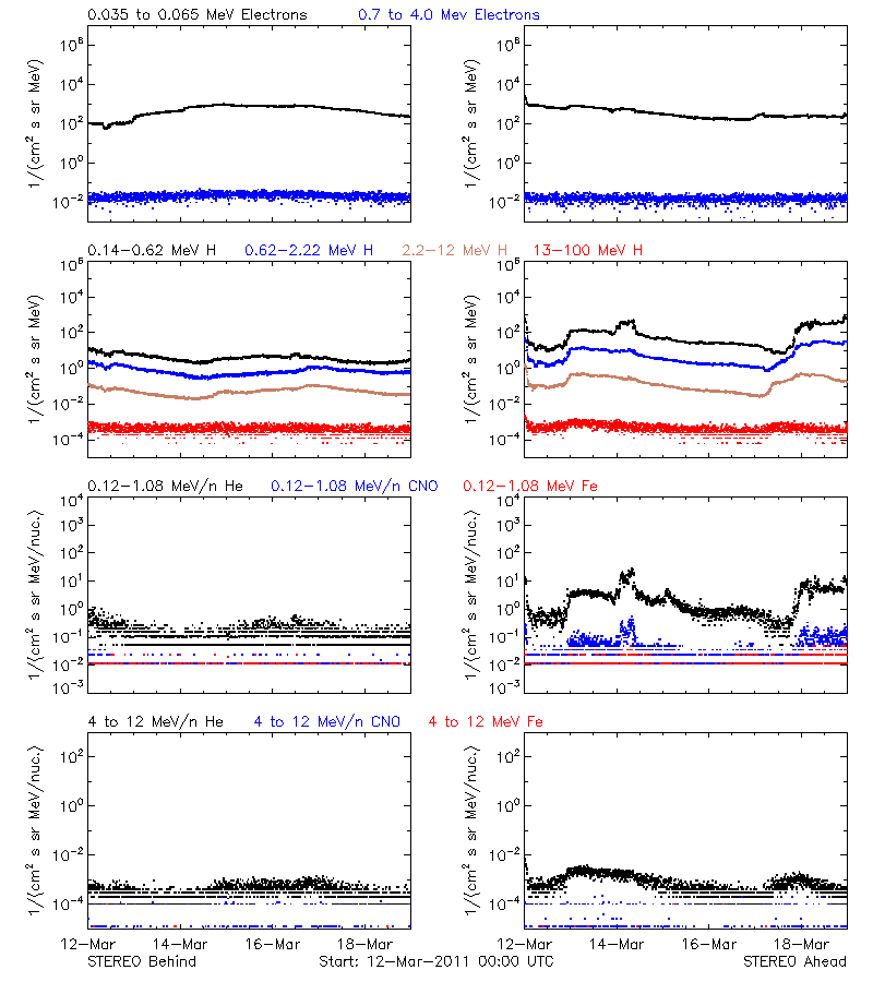 solar energetic particles