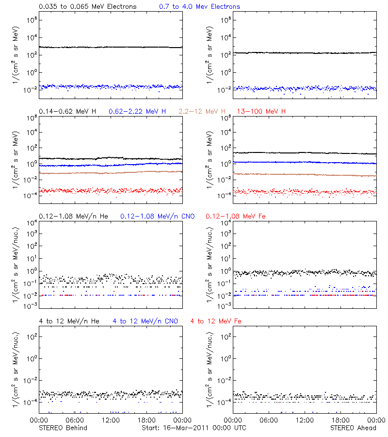 solar energetic particles