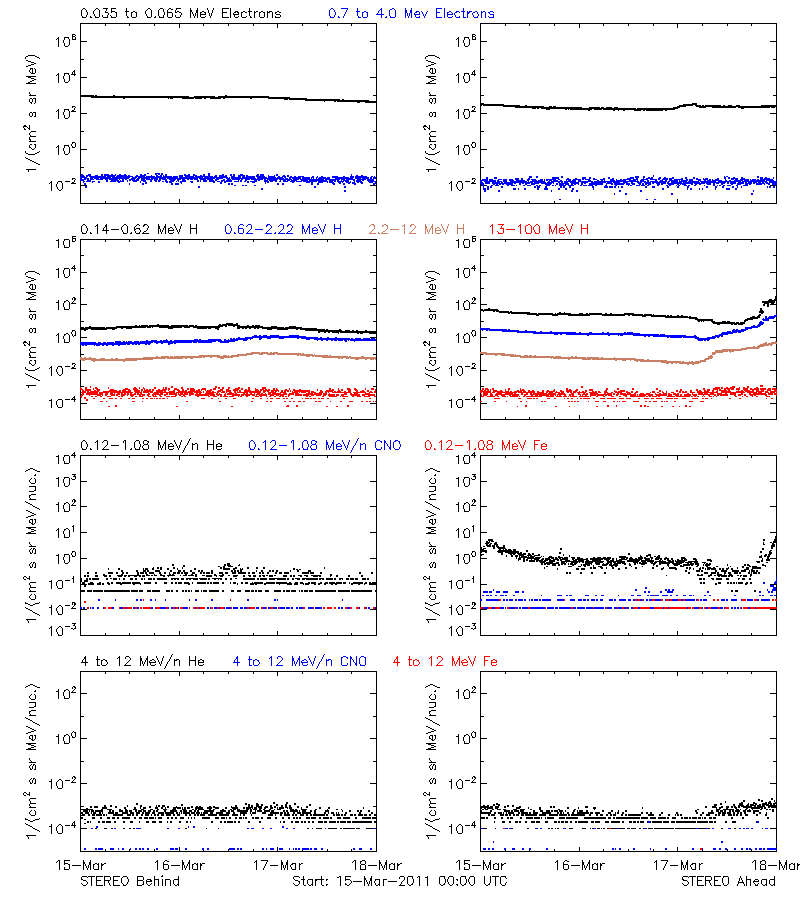 solar energetic particles