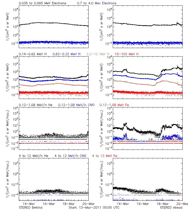 solar energetic particles