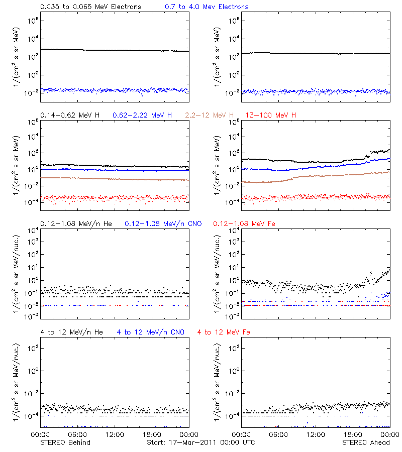 solar energetic particles