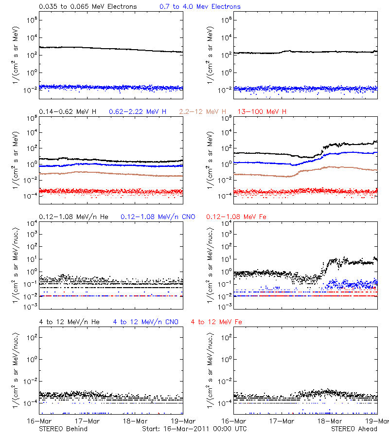 solar energetic particles