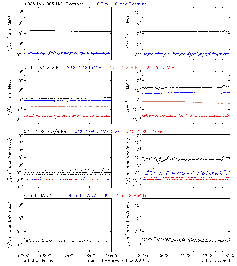 solar energetic particles