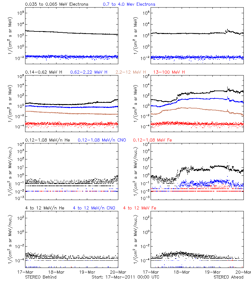 solar energetic particles