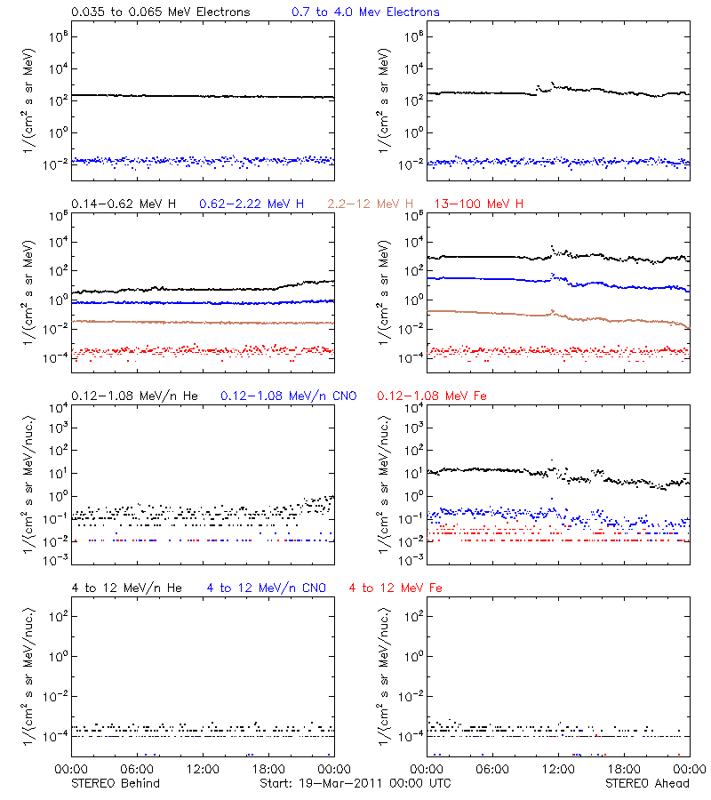 solar energetic particles