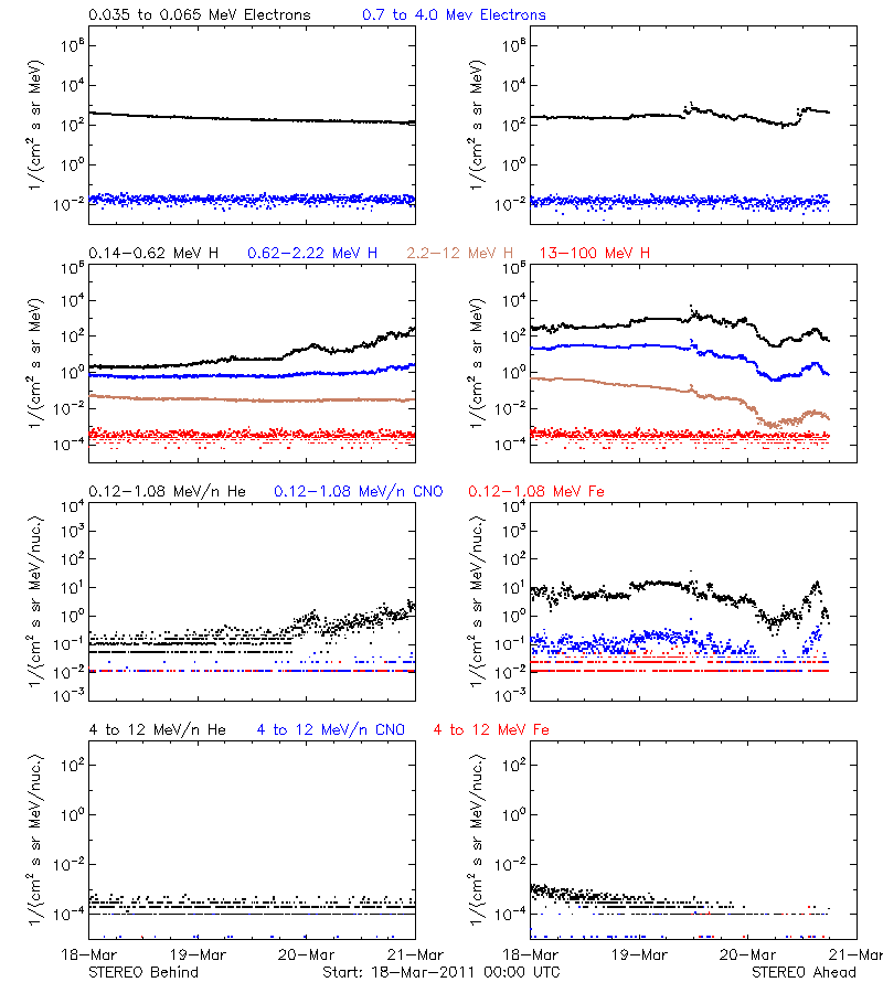 solar energetic particles