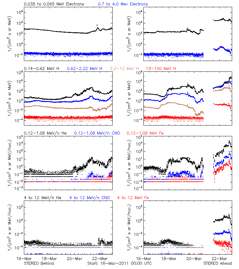solar energetic particles